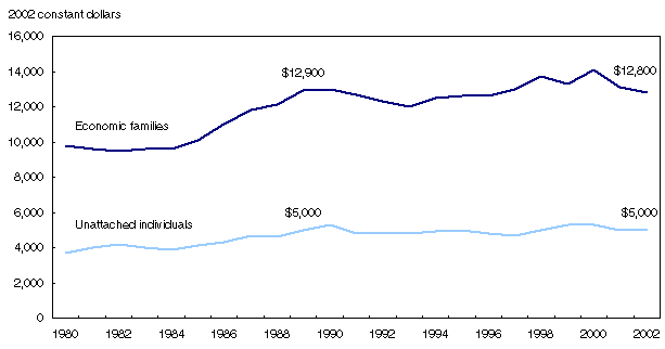 Chart 5.1
Average income tax of families and unattached individuals,&nbsp;1980&nbsp;to&nbsp;2002