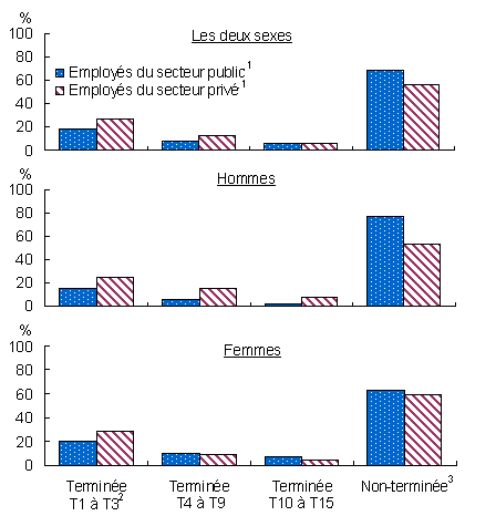 Graphique 16.2 Répartition des personnes selon la vitesse à laquelle ces dernières mettent fin à leur trajectoire, pour les employés des secteurs public et privé, par sexe, pour la cohorte âgée de 45 à 69 ans en 1996, Canada, 1998 à 2001