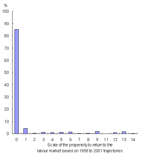 Chart A.12 Distribution of the index of propensity to return to the labour market after leaving it during 1996 to 1997, cohort aged 45 to 64 in 1996, Canada, 1998 to 2001