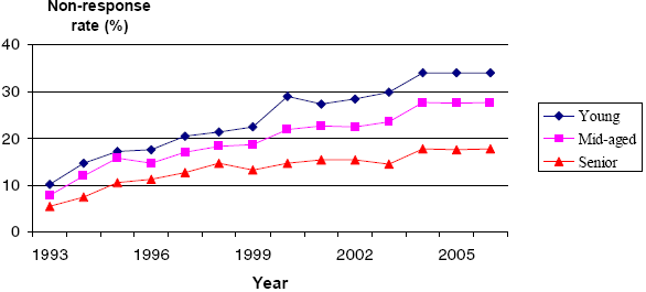 Figure 5.3 Longitudinal non-response rate by age group
