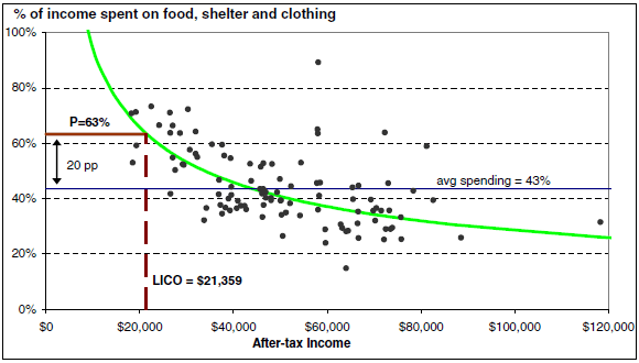 Figure 1 Calculation of an after-tax LICO