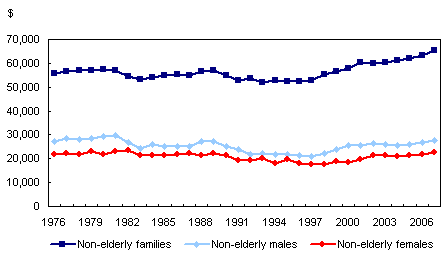 Figure 11 Median after-tax income of non-elderly families and unattached individuals (2007 constant dollars)