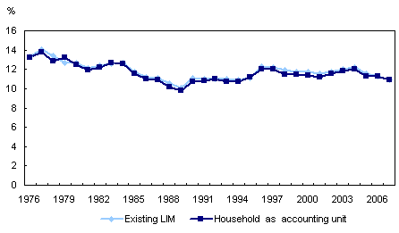Figure 2 Low income rate when economic family is replaced by household