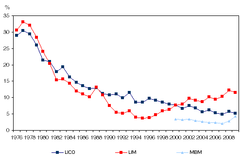 Figure 3.2 Low-income rates among seniors 1976 to 2009