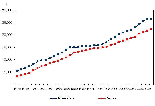 Figure 3.3 Average income by age group (top) and government transfers to seniors (bottom)
