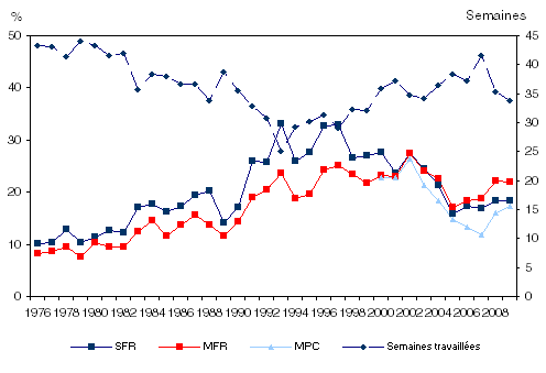 Figure 3.7 Taux de faible revenu chez les immigrants récents et leurs semaines travaillées par année