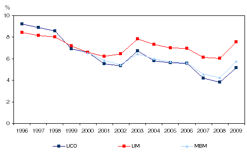 Figure 3.8b Gap ratios for off-reserve Aboriginal people 