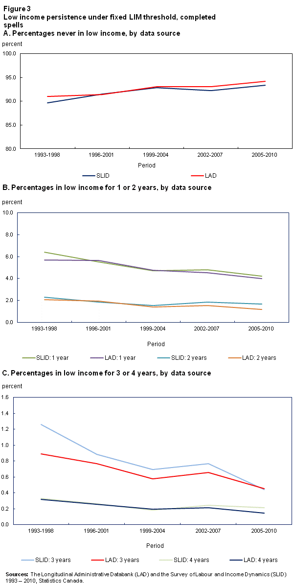 Figure 3 Low income persistence under fixed LIM threshold, completed spells A. Percentages never in low income, by data source, B Percentages in low income for 1 or 2 years, by data source and C Percentages in low income for 3 or 4 years, by data source