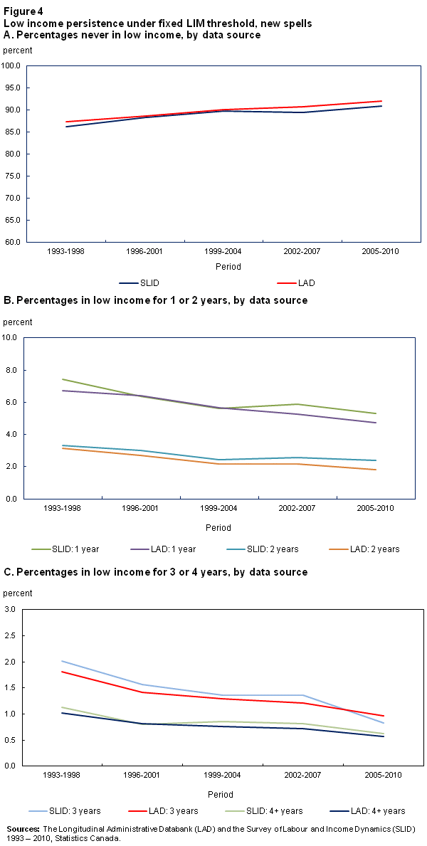 Figure 4 Low income persistence under fixed LIM threshold, new spells A. Percentages never in low income, by data source, B. Percentages in low income for 1 or 2 years, by data source and C. Percentages in low income for 3 or 4 years, by data source