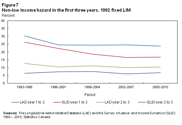Figure 7 Non-low income hazard in the first three years, 1992 fixed LIM 