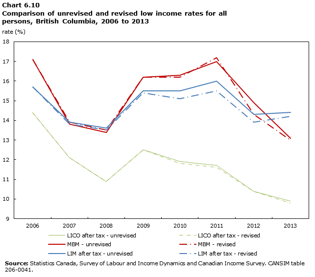 Chart 6.10 Comparison of revised and unrevised low income rates for all persons, British Columbia, 2006 to 2013