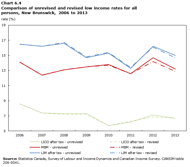 Chart 6.4 Comparison of revised and unrevised low income rates for all persons, New Brunswick, 2006 to 2013
