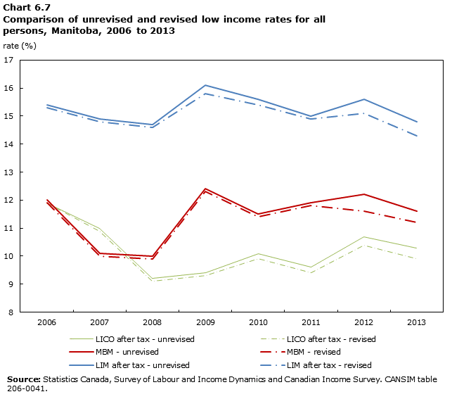 chart-6-7-comparison-of-revised-and-unrevised-low-income-rates-for-all