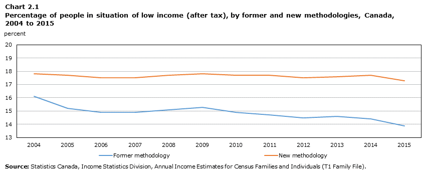 Chart 2.1 Percentage of people in situation of low-income (after-tax), by former  and new methodologies, Canada, 2004 to 2015