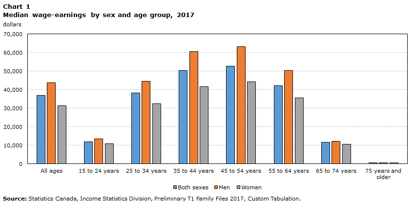 Chart 1 Median wage-earnings by sex and age group, 2017