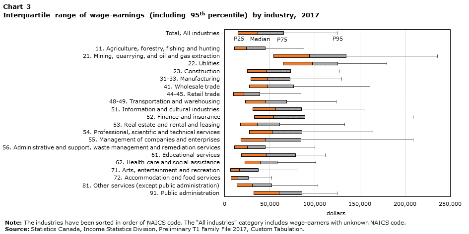 Chart 3 Interquartile range of wage-earnings (including 95th percentile) by industry, 2017