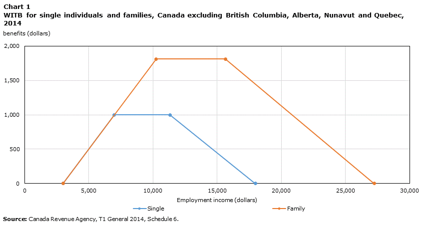 Chart 1 WITB for single individuals and families, Canada excluding British Columbia, Alberta, Nunavut and Quebec, 2014