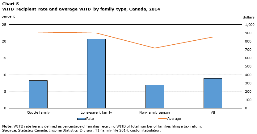 Chart 5 WITB recipient rate and average WITB by family type, Canada, 2014