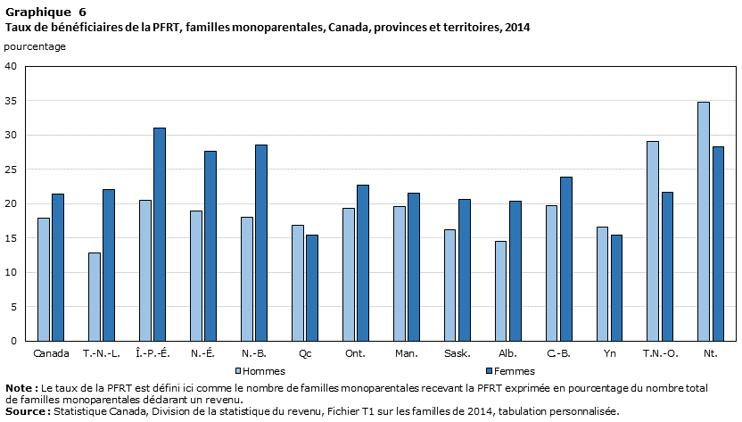 Chart 6 WITB recipient rate of male and female lone-parent family, Canada, provinces and territories, 2014