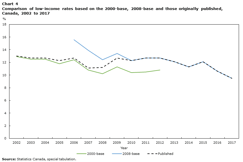 Chart 4 Comparison of low-income rates based on the 2000-base, 2008-base and those originally published, Canada, 2002 to 2017