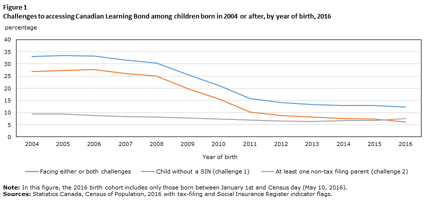 Figure 1 Challenges to accessing Canadian Learning Bond among children born in 2004 or after, by year of birth, 2016