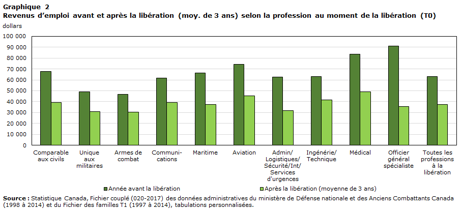 Graphique 2 : Revenus d’emploi avant et après la libération (moy. de 3 ans) selon la profession au moment de la libération (T0)