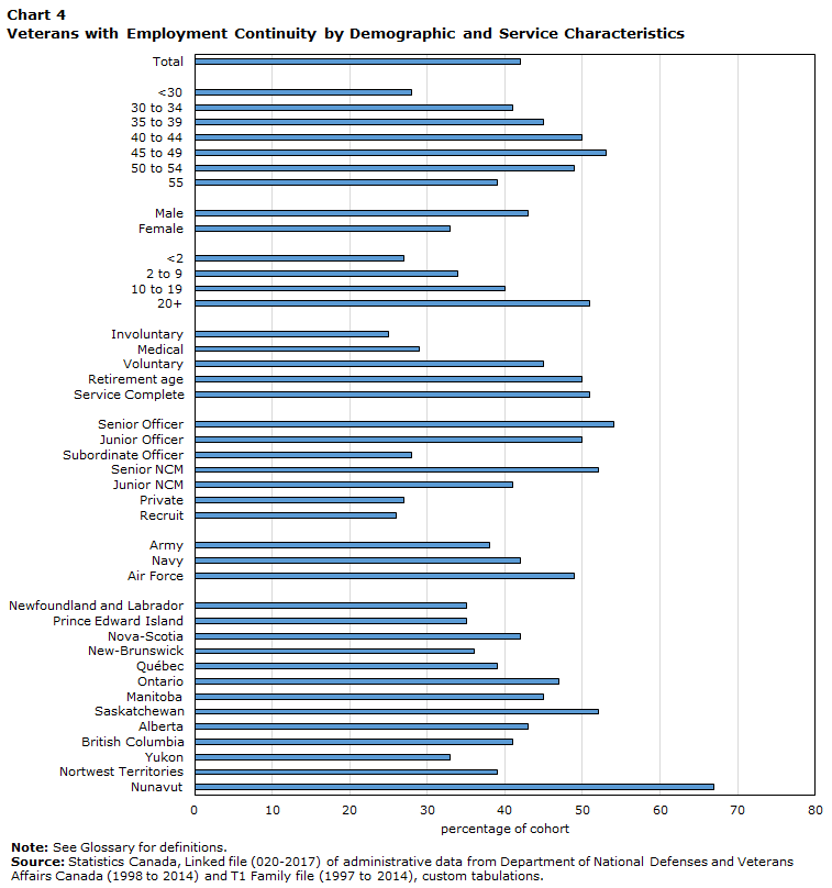 Chart 4 Veterans with Employment Continuity by Demographic and Service Characteristics