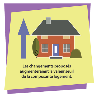 Il y a une maison individuelle à deux étages et une flèche bleue pointant vers le haut à gauche de la maison. Le texte suivant apparaît sous l’image : Les changements proposés augmenteraient la valeur seuil de la composante logement.