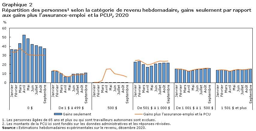 Graphique 2 Répartition des personnes selon la catégorie de revenu hebdomadaire, gains seulement par rapport aux gains plus l’assurance-emploi et la PCU, 2020