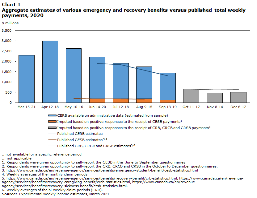 Chart 1 Aggregate CERB from administrative data, positive responses to the receipt of various emergency and recovery benefits versus published total weekly payments, 2020