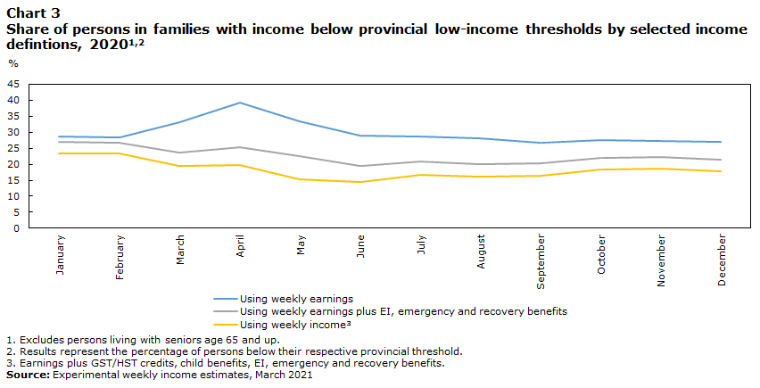 Chart 3 Share of persons in families below provincial low-income thresholds, by selected income definitions