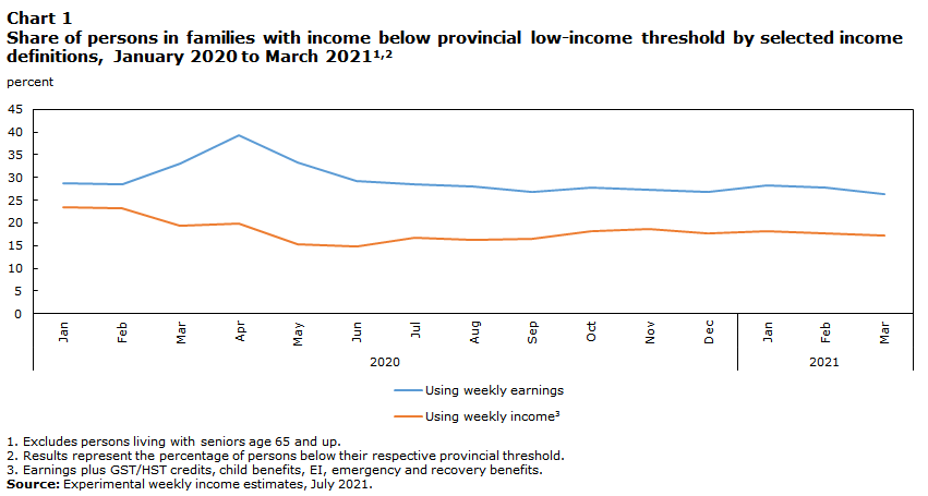 Chart 1 Share of persons in families with income below provincial low-income threshold by selected income definitions, January 2020 to March 2021