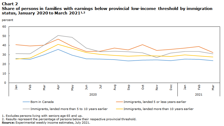 Chart 2 Share of persons in families with earnings below provincial low-income threshold by immigration status, January 2020 to March 2021