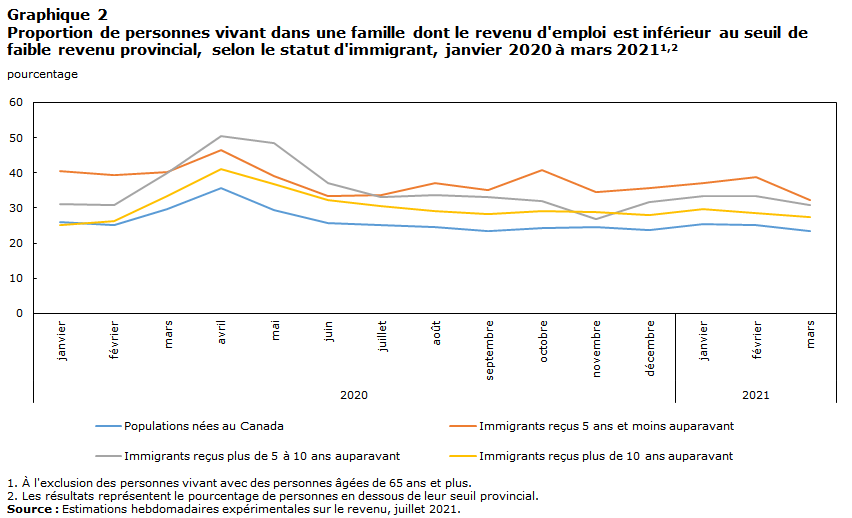 Graphique 2 Proportion de personnes vivant dans une famille dont le revenu d’emploi est inférieur au seuil  de faible revenu provincial, selon le statut d’immigrant, janvier 2020 à mars 2021