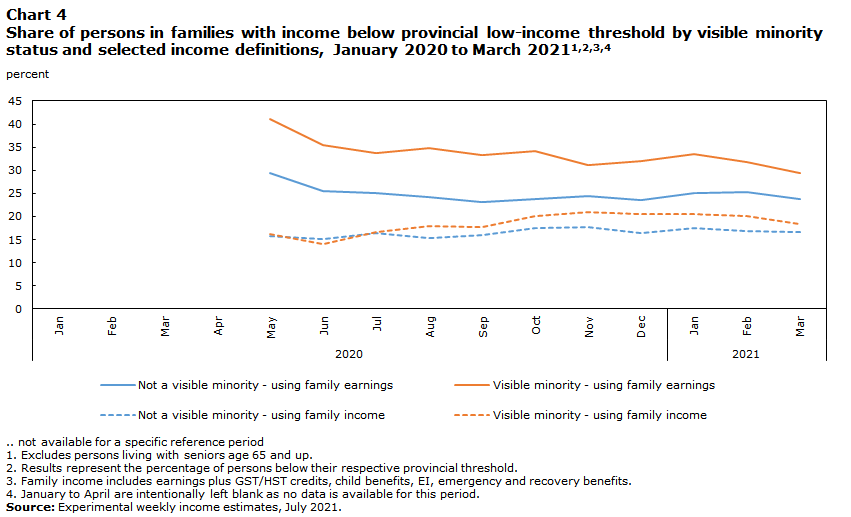 Chart 4 Share of persons in families with income below provincial low-income threshold by visible minority status and selected income definitions, January 2020 to March 2021
