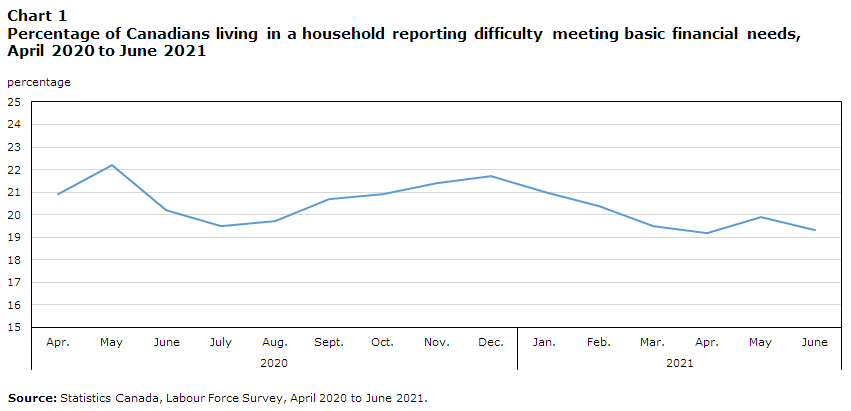 Chart 1 Percentage of Canadians living in a household reporting difficulty meeting
  basic financial needs, April 2020 to June 2021