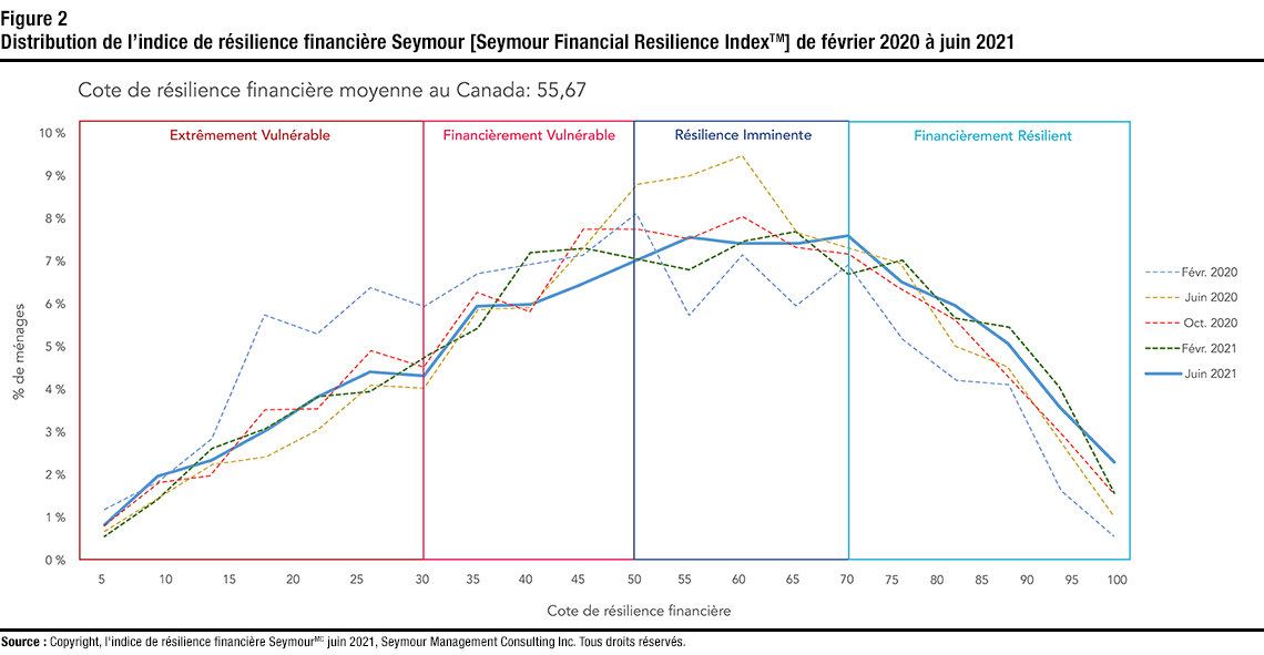 Figure 2 Distribution de l’indice de résilience financière Seymour [Seymour
    Financial Resilience Index<sup>TM</sup>] de février 2020 à juin 2021