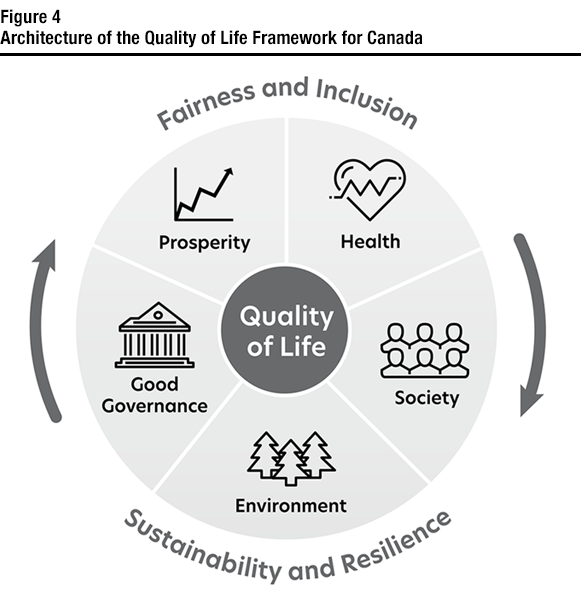 Figure 4 Architecture of the Quality of Life Framework for Canada