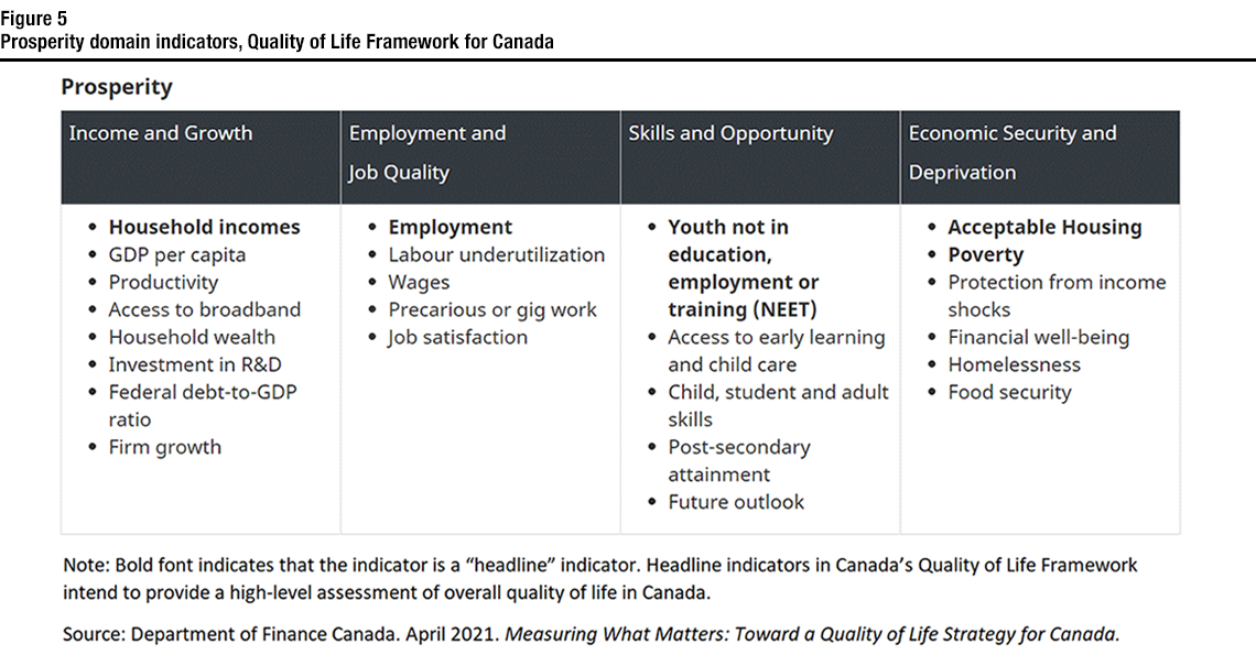 Figure 5 Prosperity domain indicators, Quality of Life Framework for Canada
