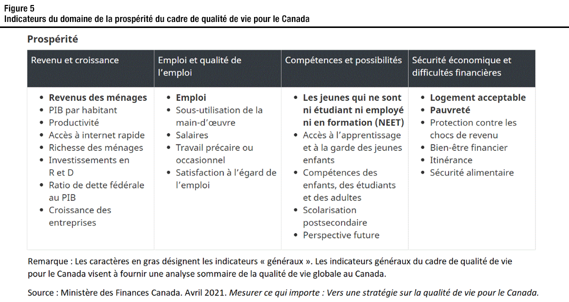 Figure 5 Indicateurs du domaine de la prospérité du cadre de qualité de vie pour le Canada