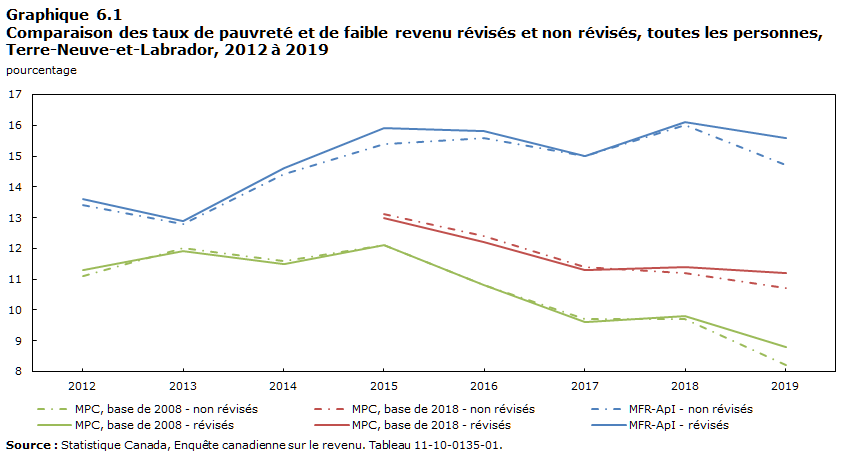 Graphique 6.1