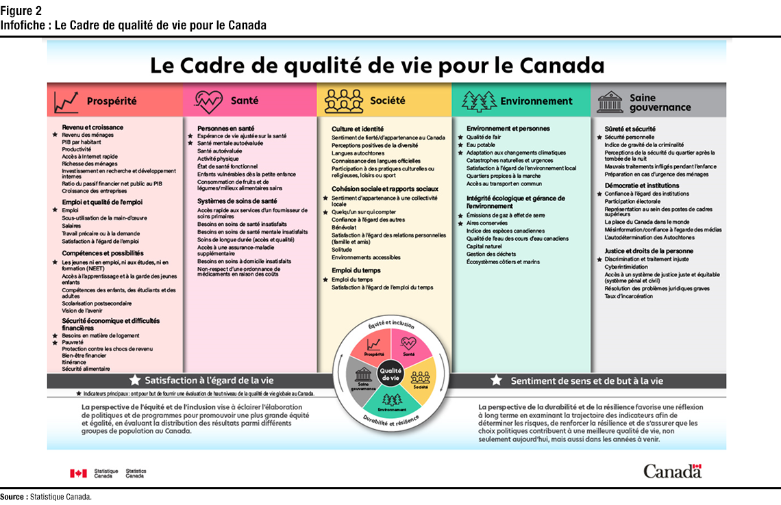 Figure 2 : Le
Cadre de qualité de vie pour le Canada