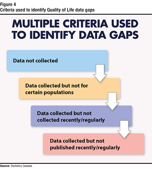 Figure 4 : Criteria used to
identify Quality of Life data gaps