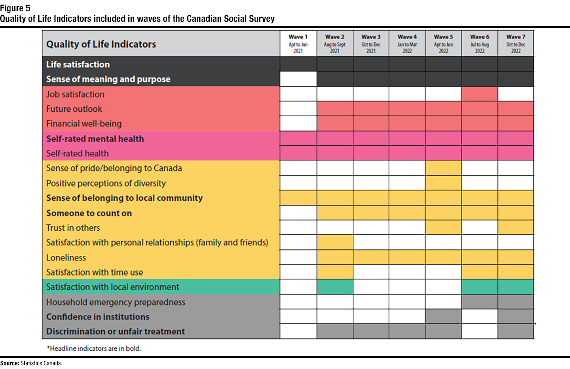 Figure 5 : Quality of Life
indicators included in waves of the Canadian Social Survey