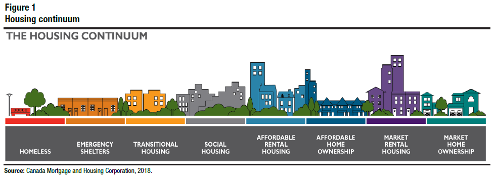 Figure 1: Housing continuum
