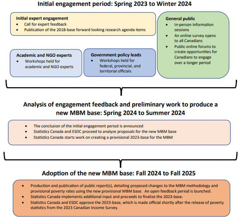 Figure 1 High-level mapping of review activities and anticipated timelines
