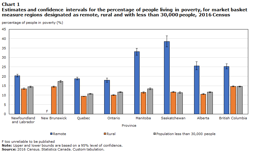Chart 1 Estimates and confidence intervals for the percentage of persons living in poverty, for MBM regions designated as remote, rural and under 30,000 persons, 2016 Census