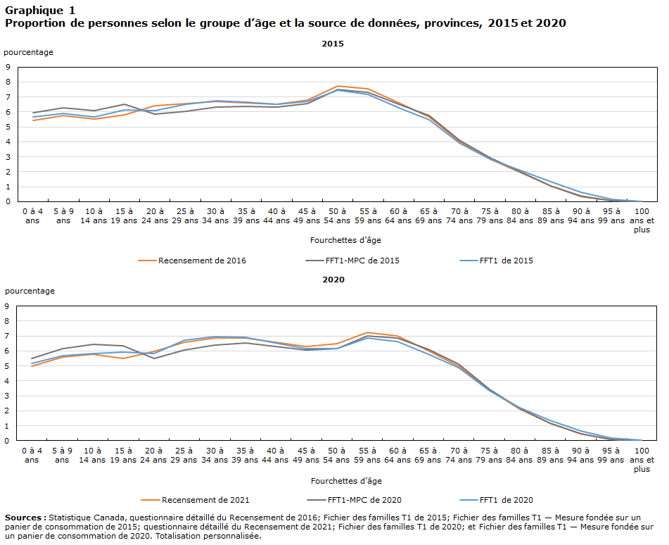 Graphique 1 Proportion de personnes selon le groupe d’âge et la source de données, provinces, 2015 et 2020
