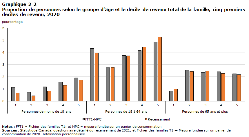 Graphique 2-2 Proportion de personnes selon le groupe d’âge et le décile de revenu total de la famille, cinq premiers déciles de revenu, 2020