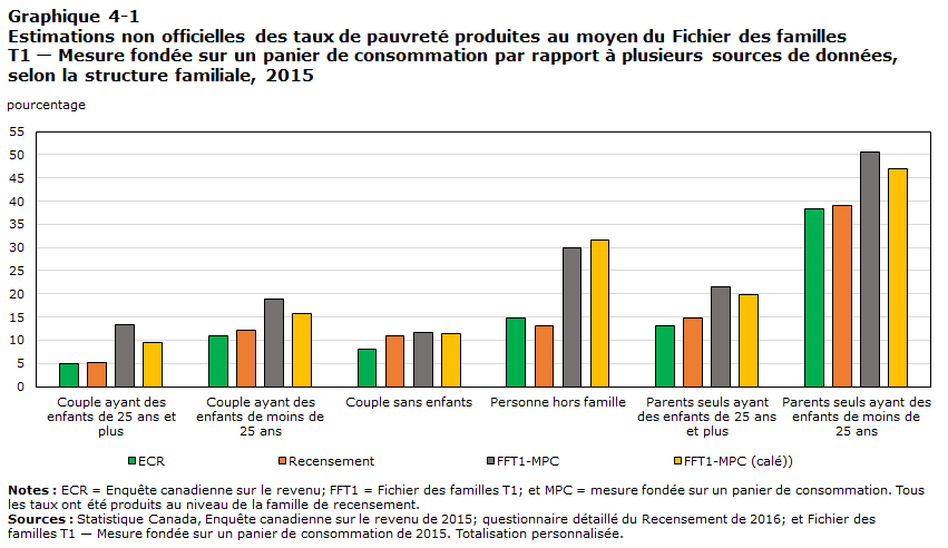 Graphique 4-1 Estimations non officielles des taux de pauvreté produites au moyen du Fichier des familles T1 — Mesure fondée sur un panier de consommation par rapport à plusieurs sources de données, selon la structure familiale, 2015